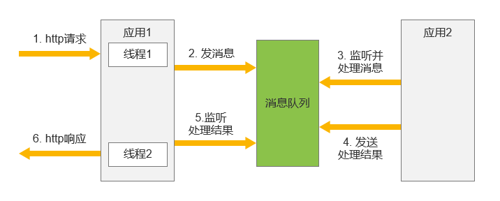 同步处理与异步处理请求流程
