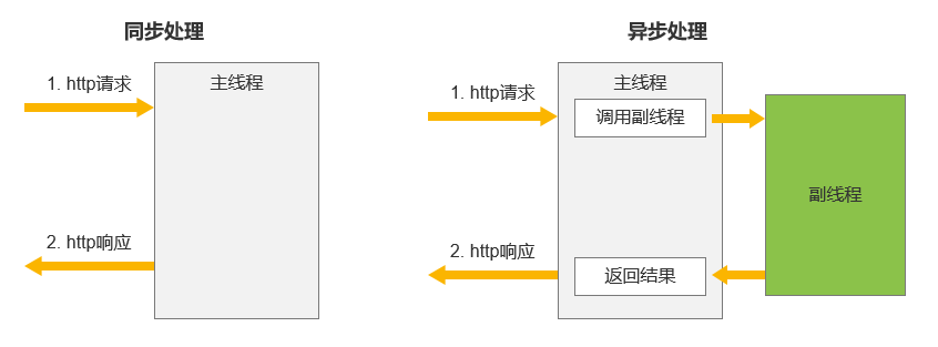 同步处理与异步处理请求流程