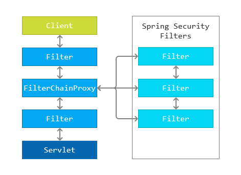 Spring Security的过滤链