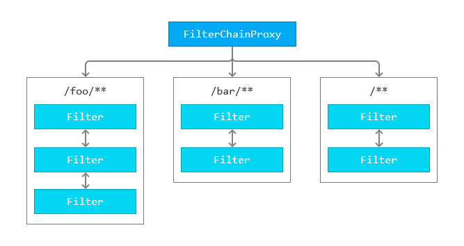 FilterChainProxy