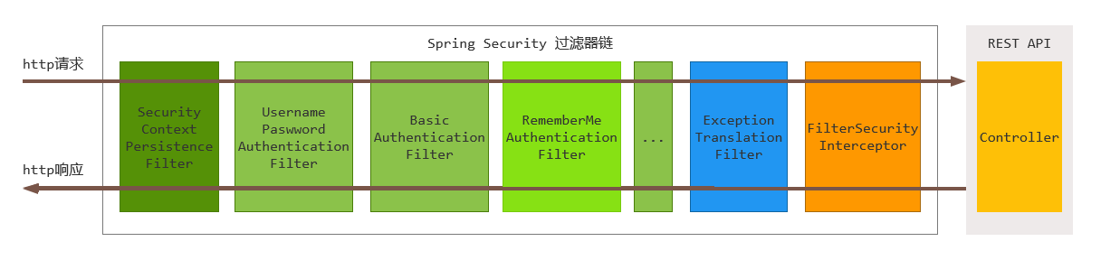 SpringSecurity过滤器链