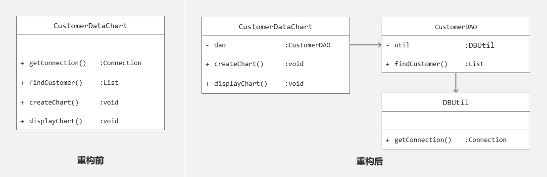 某CRM中客户信息图形统计模块