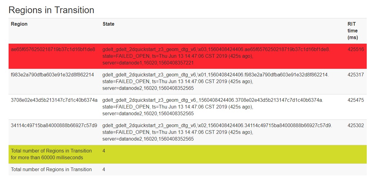 region in transition情况