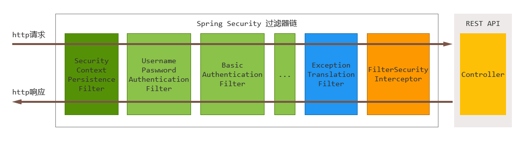 SpringSecurity过滤器链