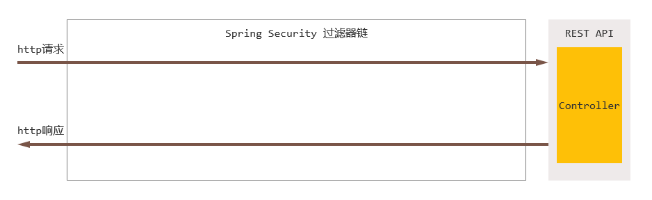 SpringSecurity过滤器链